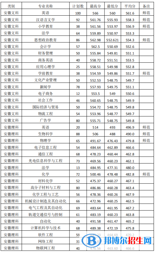 2022淮南师范学院录取分数线一览表（含2020-2021历年）