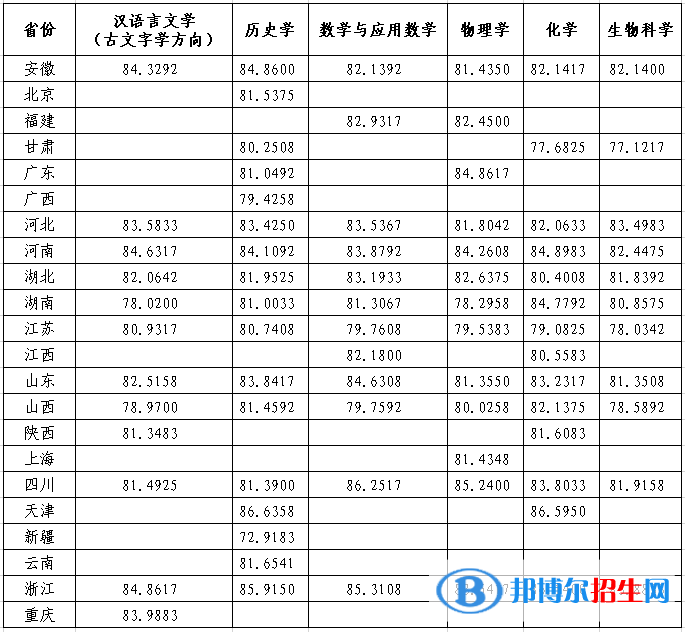 2022年兰州大学强基计划录取分数线一览表（含2020-2021历年）