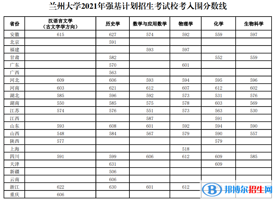 2022年兰州大学强基计划录取分数线一览表（含2020-2021历年）