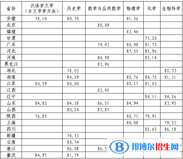 2022年兰州大学强基计划录取分数线一览表（含2020-2021历年）