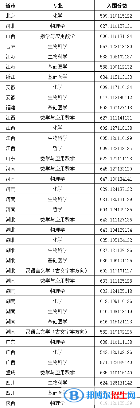 2022年华中科技大学强基计划录取分数线一览表（含2020-2021历年）