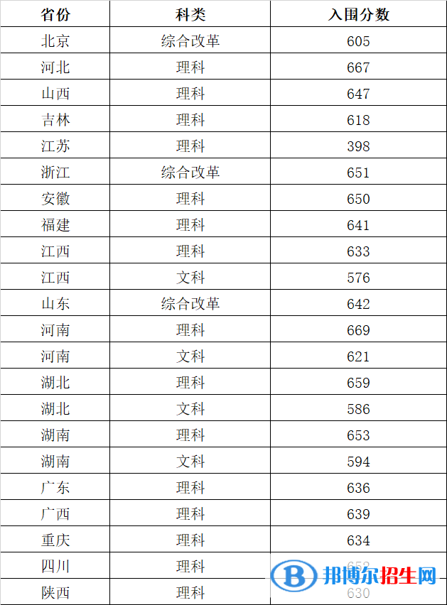 2022年华中科技大学强基计划录取分数线一览表（含2020-2021历年）