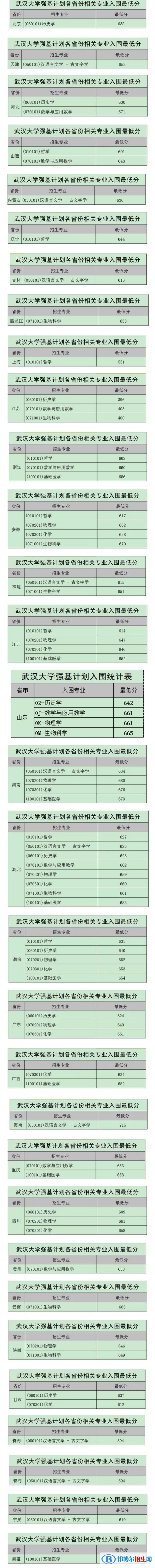 2022年武汉大学强基计划录取分数线一览表（含2020-2021历年）