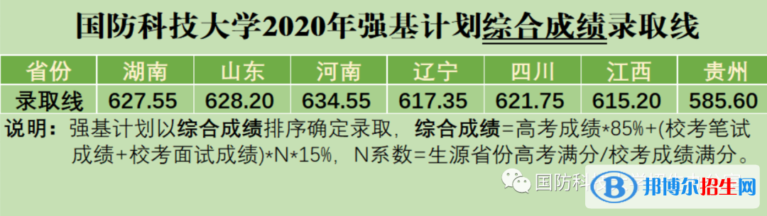 2022年国防科技大学强基计划录取分数线一览表（含2020-2021历年）