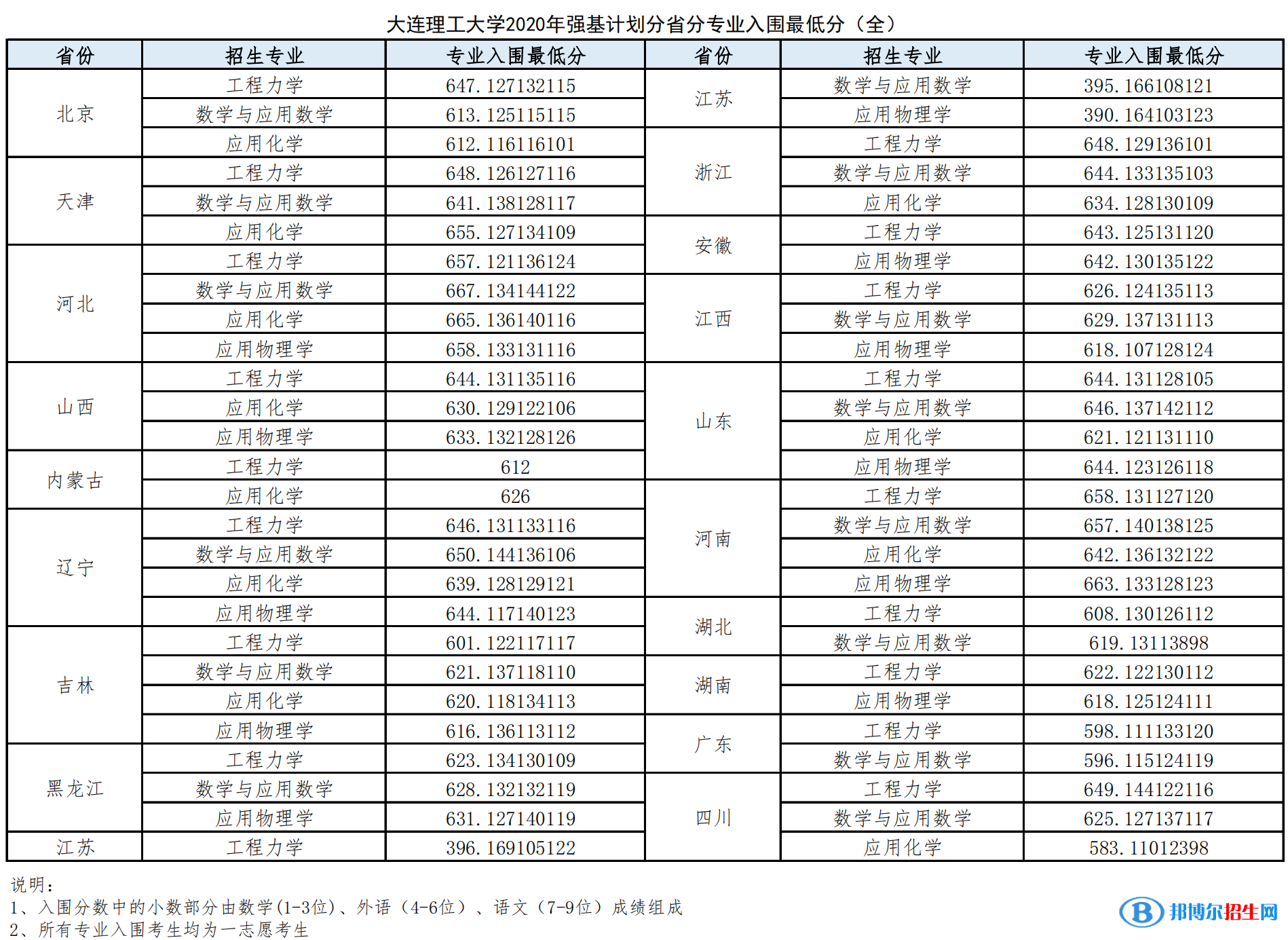 2022年大连理工大学强基计划录取分数线一览表（含2020-2021历年）