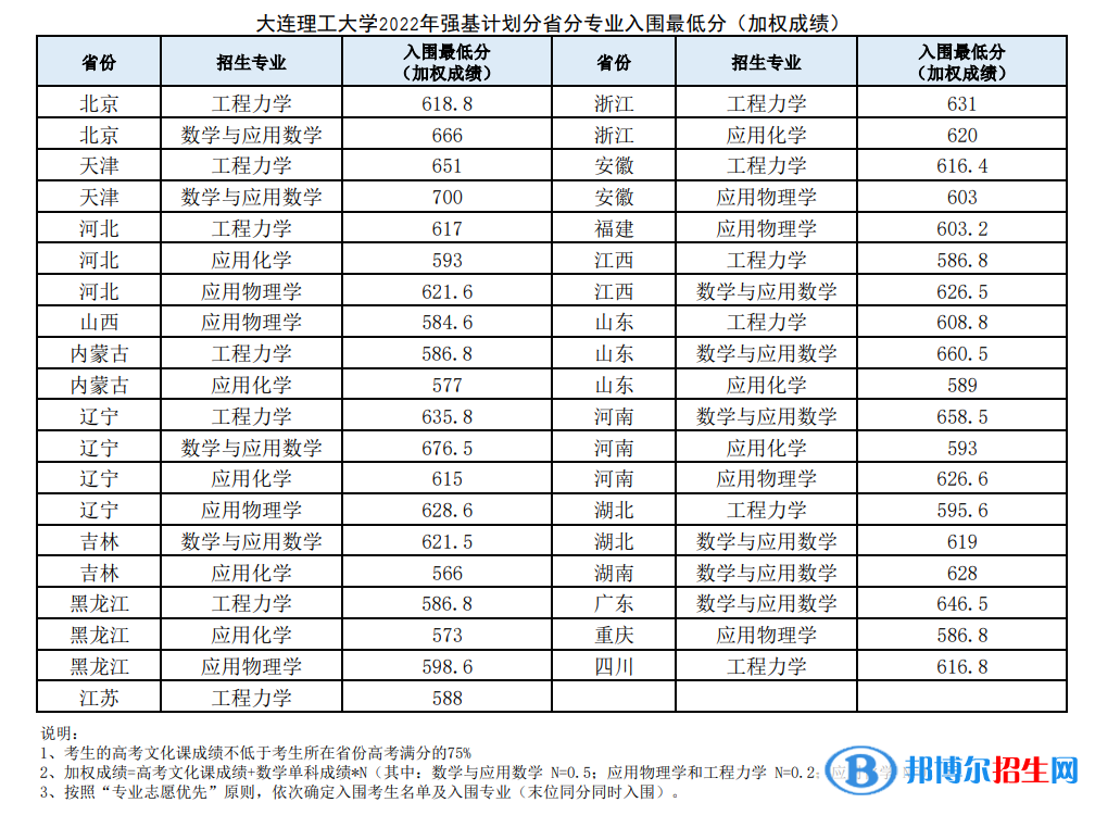 2022年大连理工大学强基计划录取分数线一览表（含2020-2021历年）