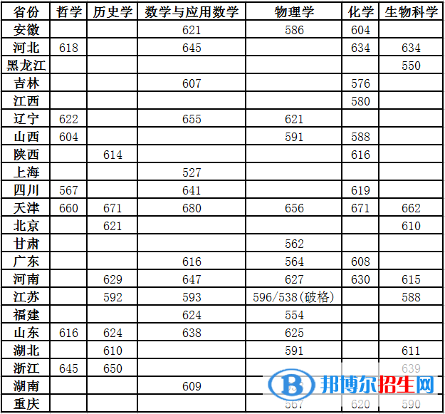 2022年南开大学强基计划录取分数线一览表（含2020-2021历年）