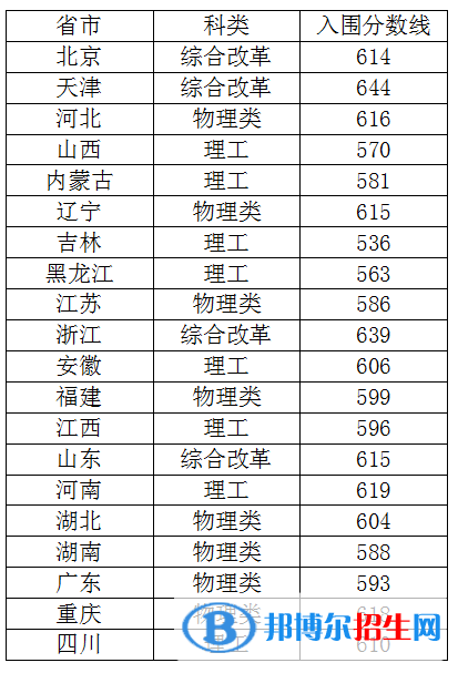 2022年中国农业大学强基计划录取分数线一览表（含2020-2021历年）