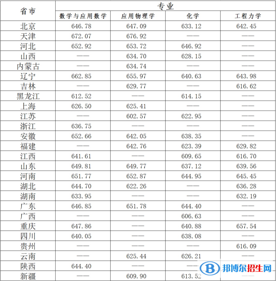 2022年北京理工大学强基计划录取分数线一览表（含2020-2021历年）