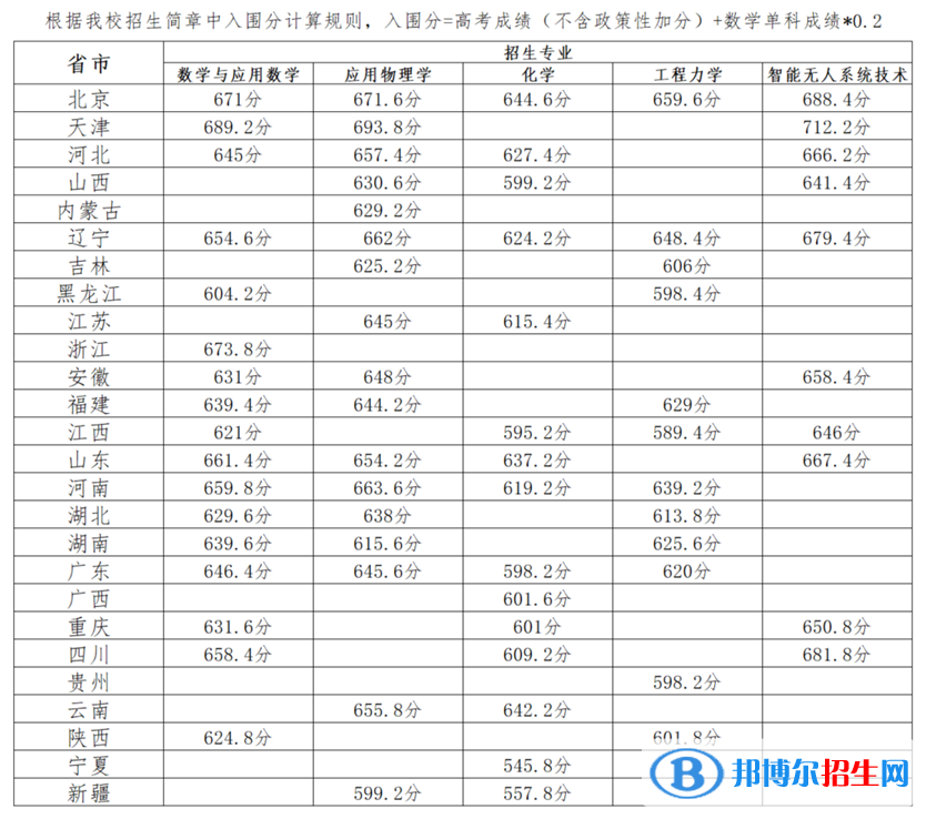 2022年北京理工大学强基计划录取分数线一览表（含2020-2021历年）