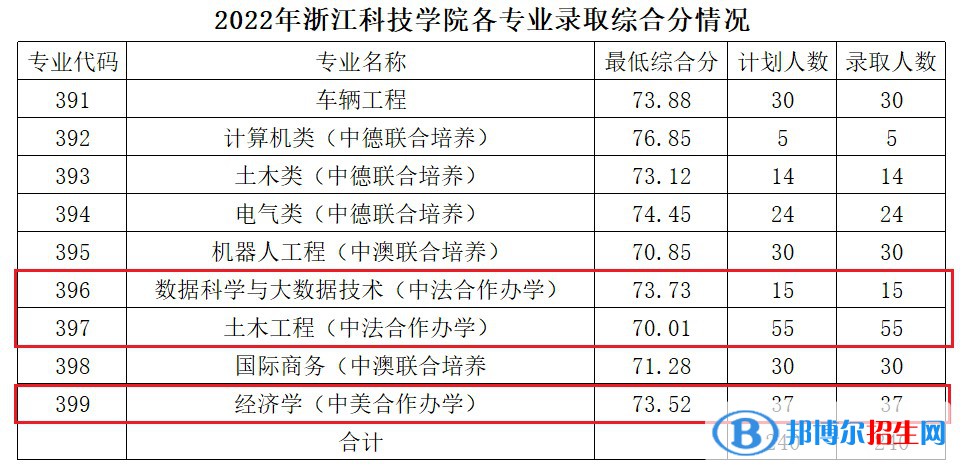 2022浙江科技学院中外合作办学分数线（含2020-2021历年）