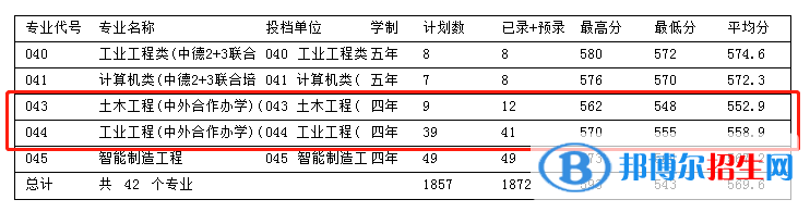 2022浙江科技学院中外合作办学分数线（含2020-2021历年）