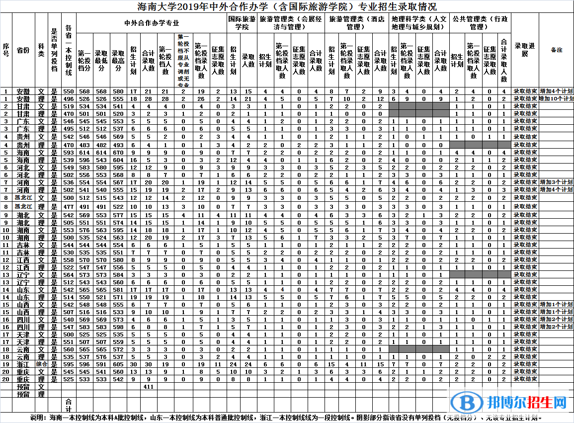 2022海南大学中外合作办学分数线（含2020-2021历年）