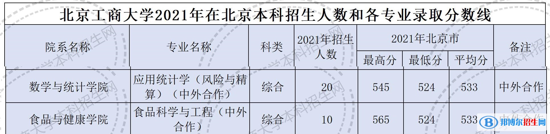 2022北京工商大学中外合作办学分数线（含2020-2021历年）