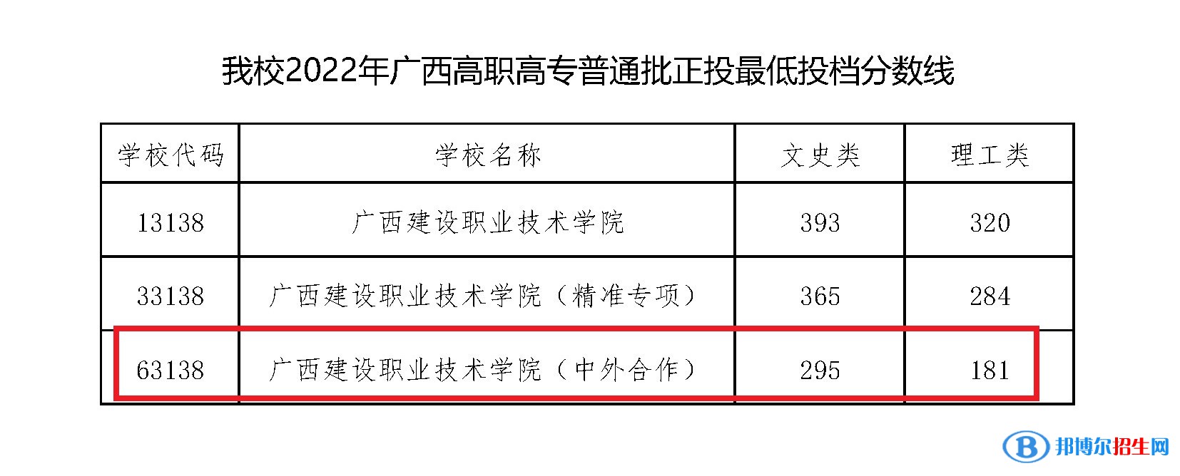 2022广西建设职业技术学院中外合作办学分数线（含2020-2021历年）