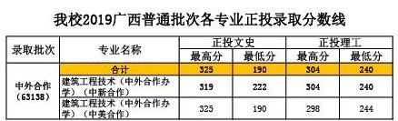 2022广西建设职业技术学院中外合作办学分数线（含2020-2021历年）