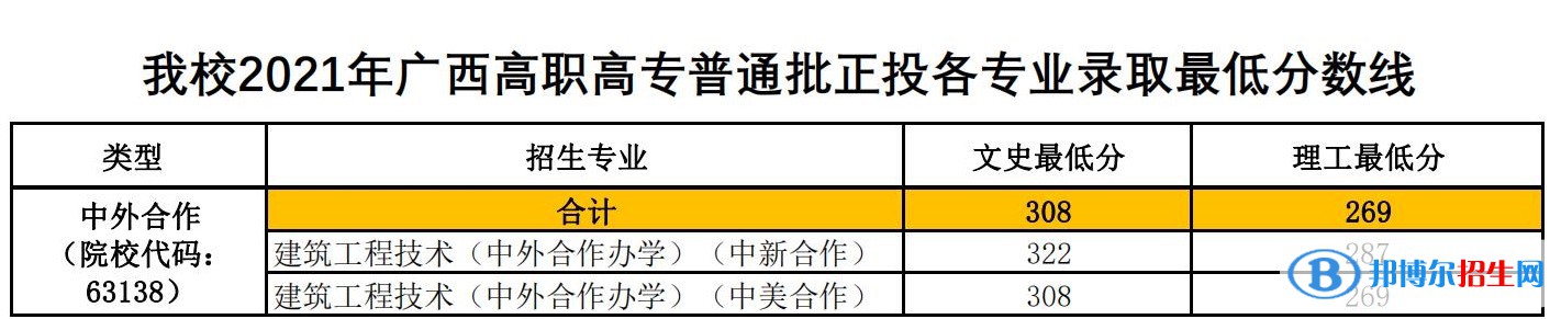 2022广西建设职业技术学院中外合作办学分数线（含2020-2021历年）