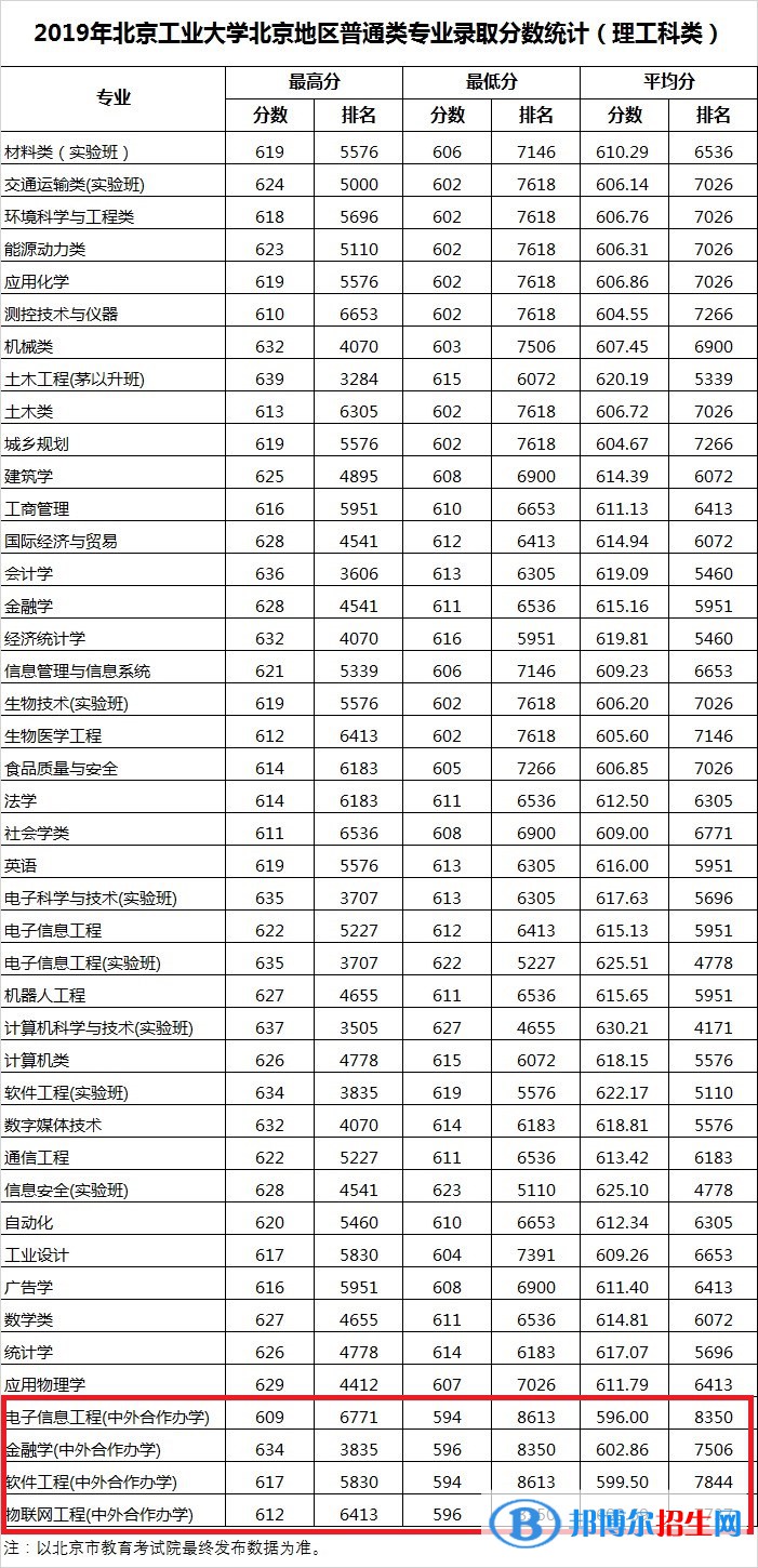 2022北京工业大学中外合作办学分数线（含2020-2021历年）