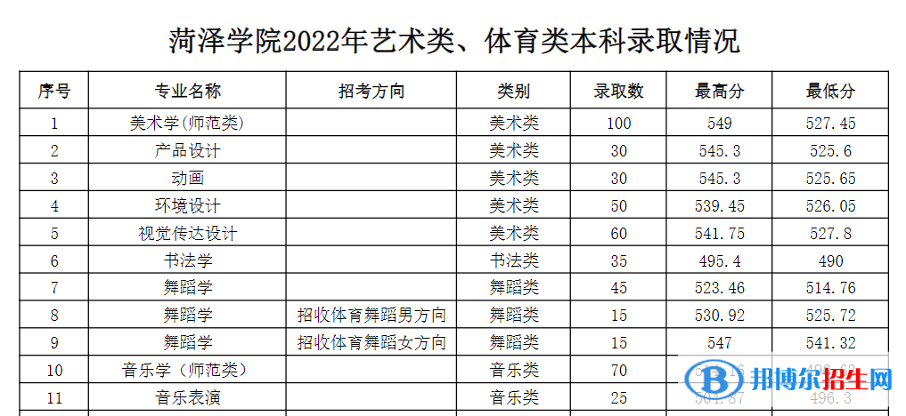 2022菏泽学院艺术类录取分数线（含2020-2021历年）