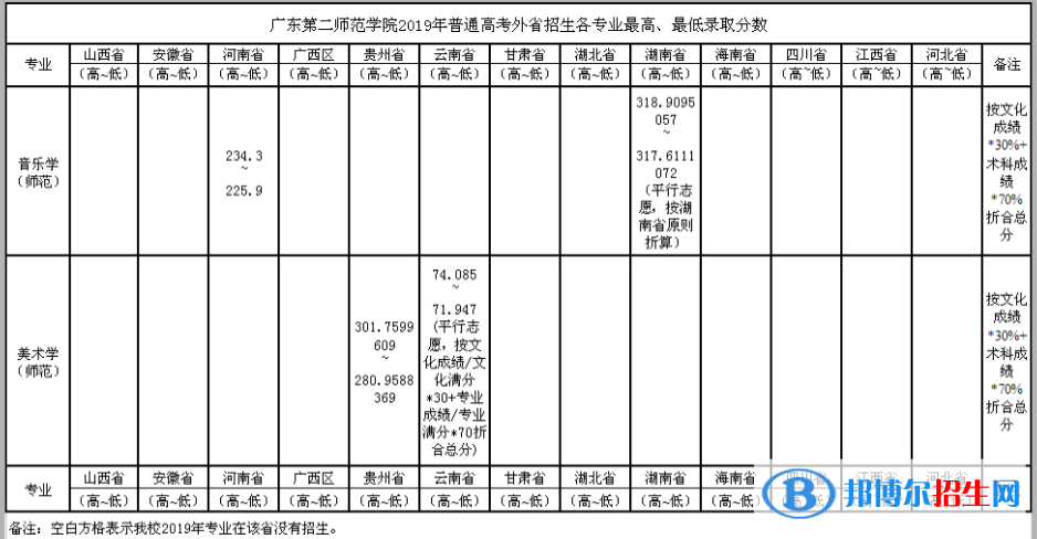 2022广东第二师范学院艺术类录取分数线（含2020-2021历年）