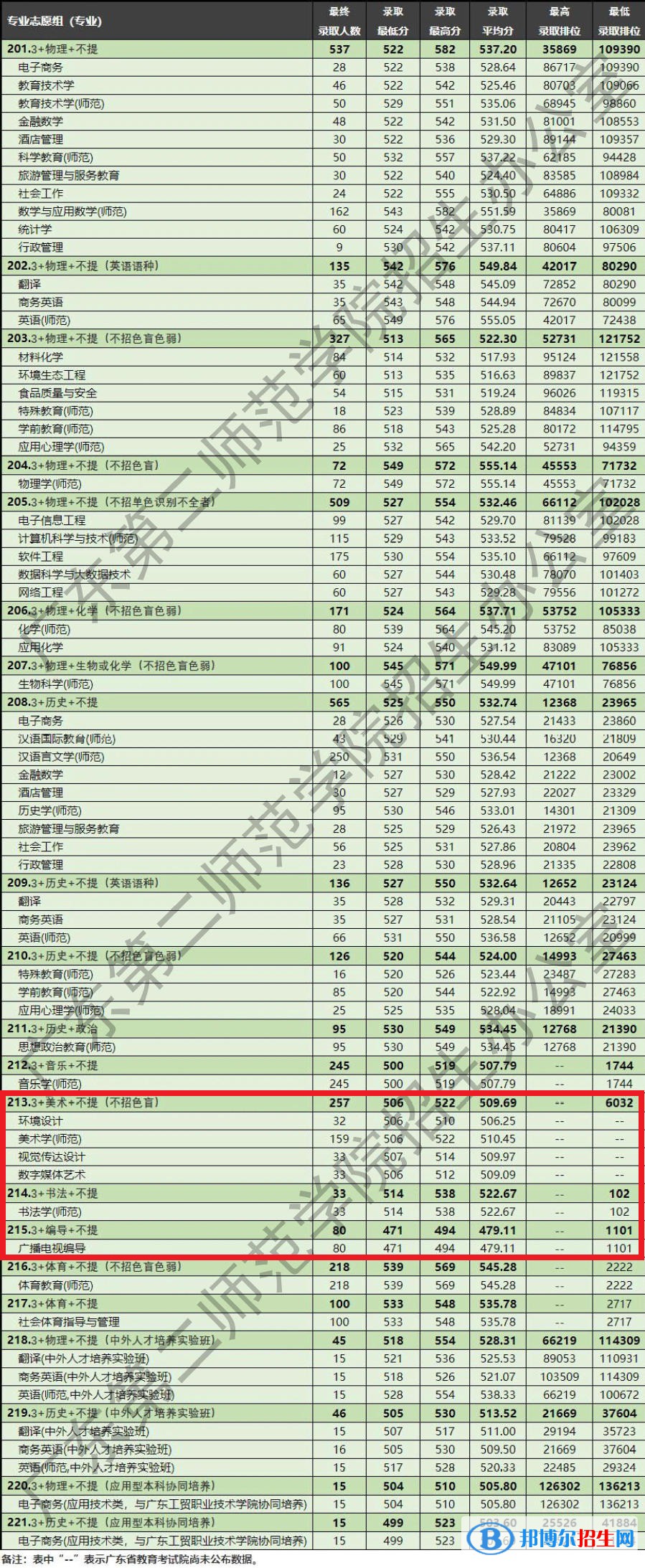 2022广东第二师范学院艺术类录取分数线（含2020-2021历年）