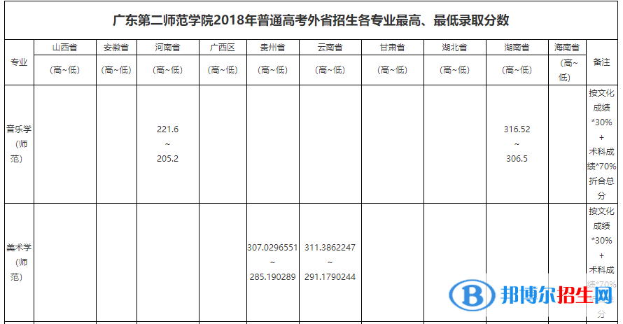 2022广东第二师范学院艺术类录取分数线（含2020-2021历年）