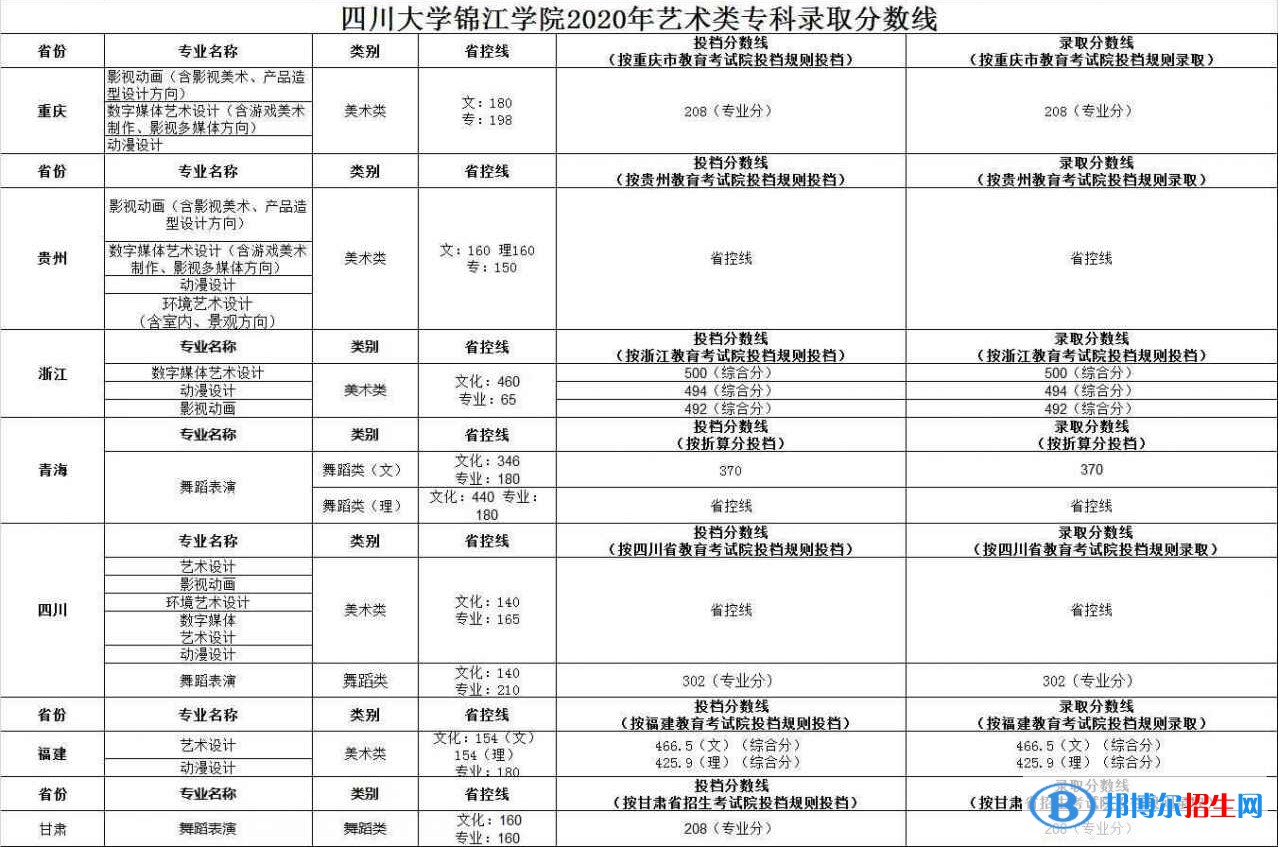 2022四川大学锦江学院艺术类录取分数线（含2020-2021历年）