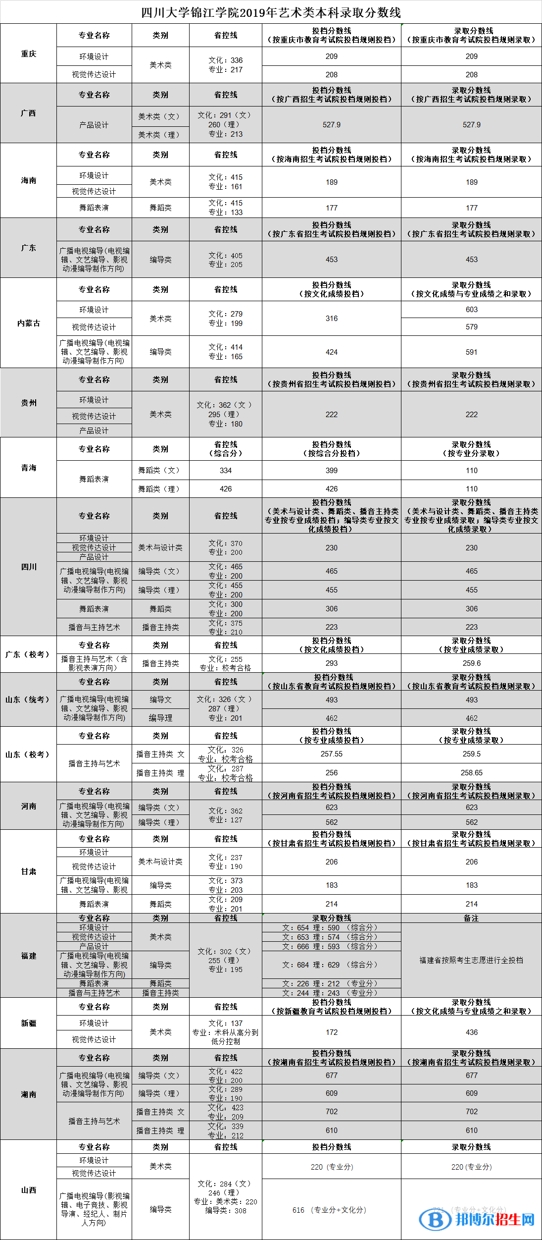 2022四川大学锦江学院艺术类录取分数线（含2020-2021历年）