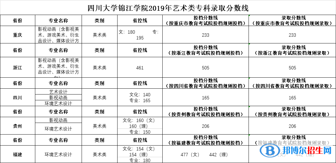 2022四川大学锦江学院艺术类录取分数线（含2020-2021历年）