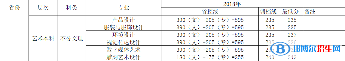 2022攀枝花学院艺术类录取分数线（含2020-2021历年）
