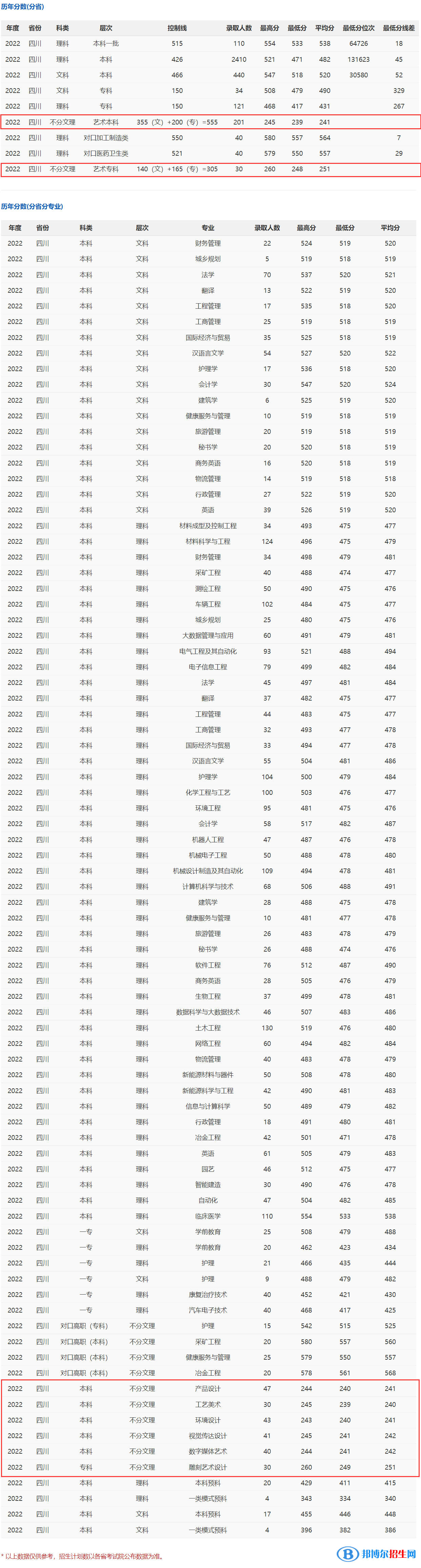 2022攀枝花学院艺术类录取分数线（含2020-2021历年）