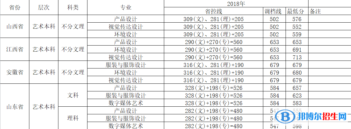 2022攀枝花学院艺术类录取分数线（含2020-2021历年）