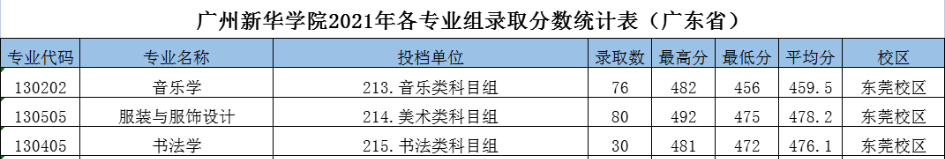 2022广州新华学院艺术类录取分数线（含2020-2021历年）