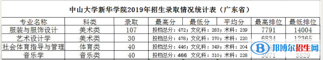 2022广州新华学院艺术类录取分数线（含2020-2021历年）