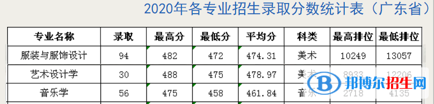 2022广州新华学院艺术类录取分数线（含2020-2021历年）