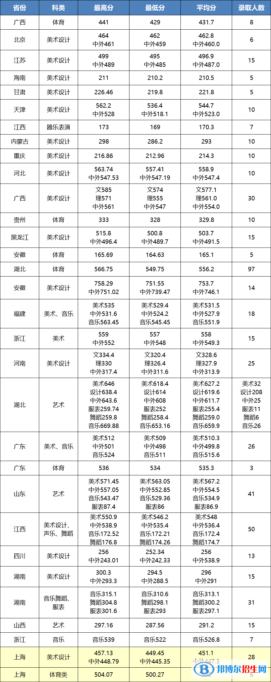 2022江汉大学艺术类录取分数线（含2020-2021历年）