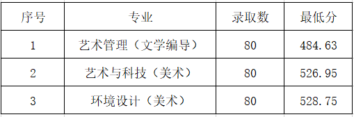 2022山东管理学院艺术类录取分数线（含2020-2021历年）