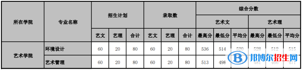 2022山东管理学院艺术类录取分数线（含2020-2021历年）