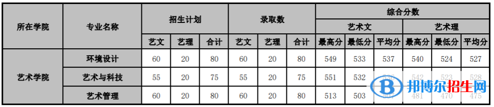 2022山东管理学院艺术类录取分数线（含2020-2021历年）