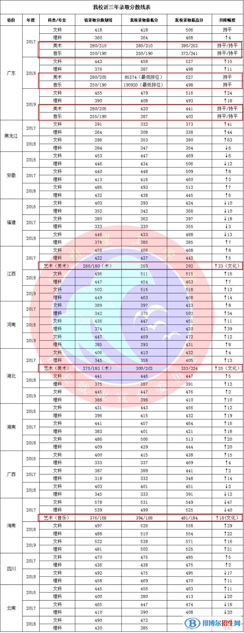 2022广州理工学院艺术类录取分数线（含2020-2021历年）