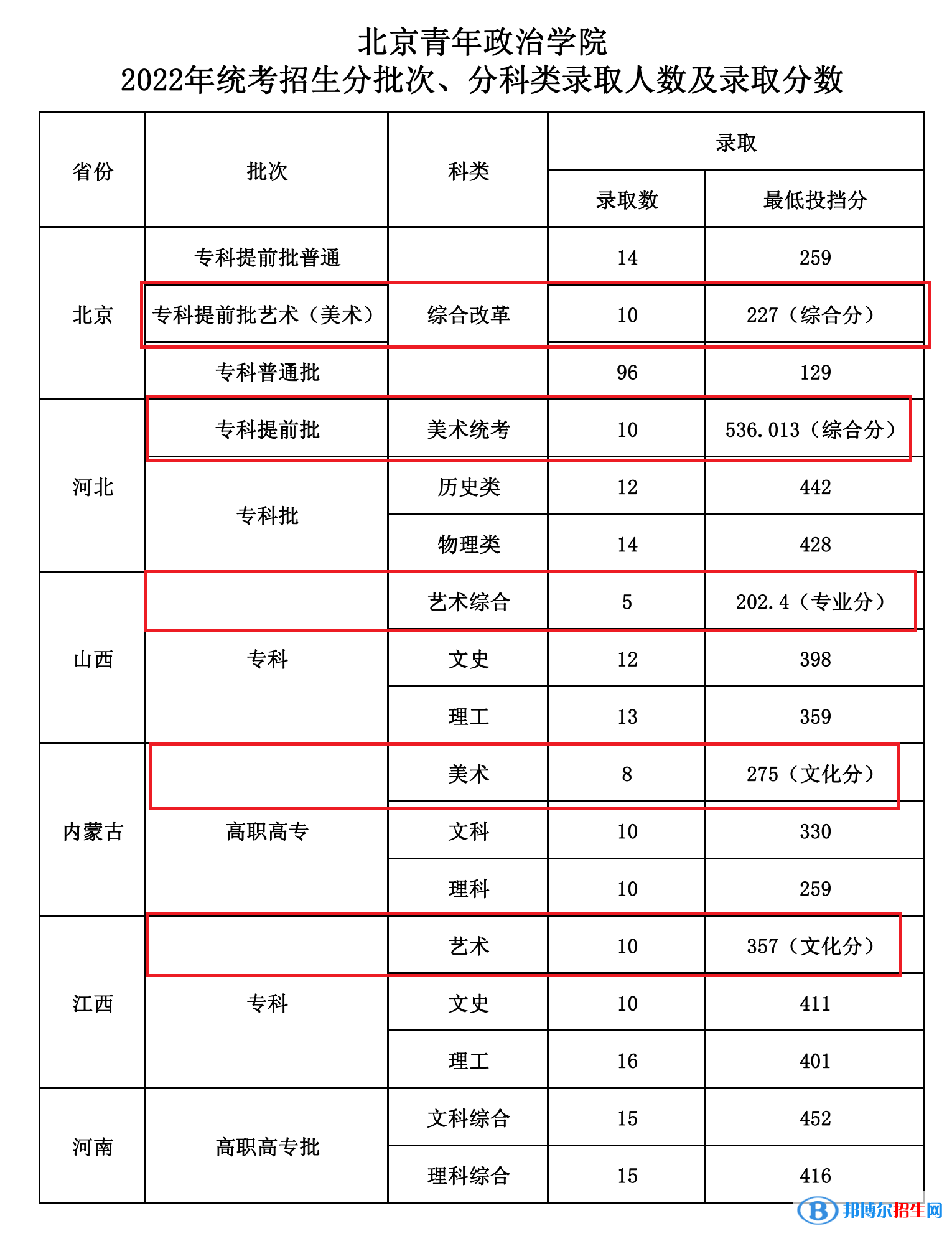2022北京青年政治学院艺术类录取分数线（含2020-2021历年）