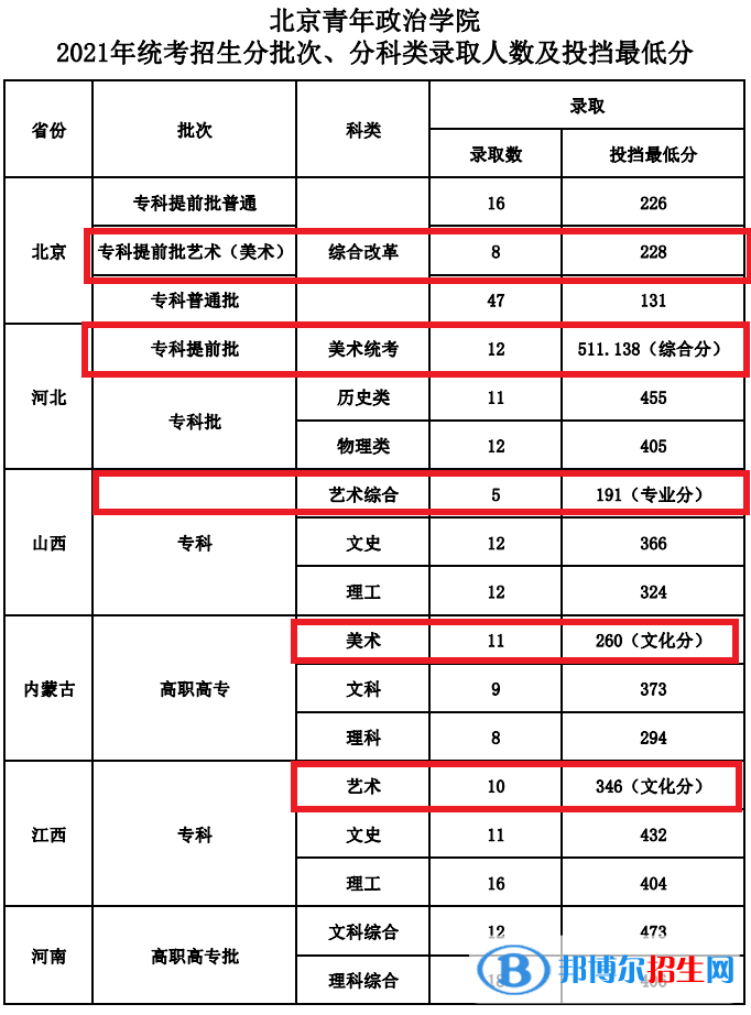 2022北京青年政治学院艺术类录取分数线（含2020-2021历年）