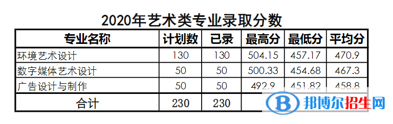 2022青岛酒店管理职业技术学院艺术类录取分数线（含2020-2021历年）