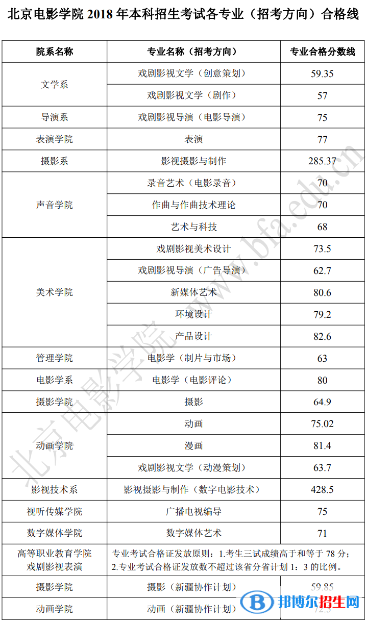 2022北京电影学院艺术类录取分数线（含2020-2021历年）