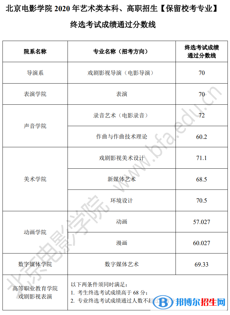 2022北京电影学院艺术类录取分数线（含2020-2021历年）