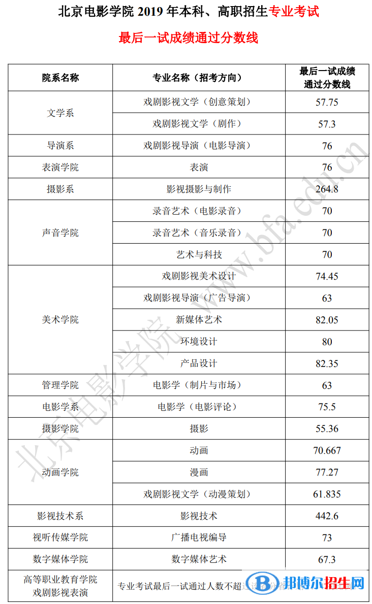 2022北京电影学院艺术类录取分数线（含2020-2021历年）