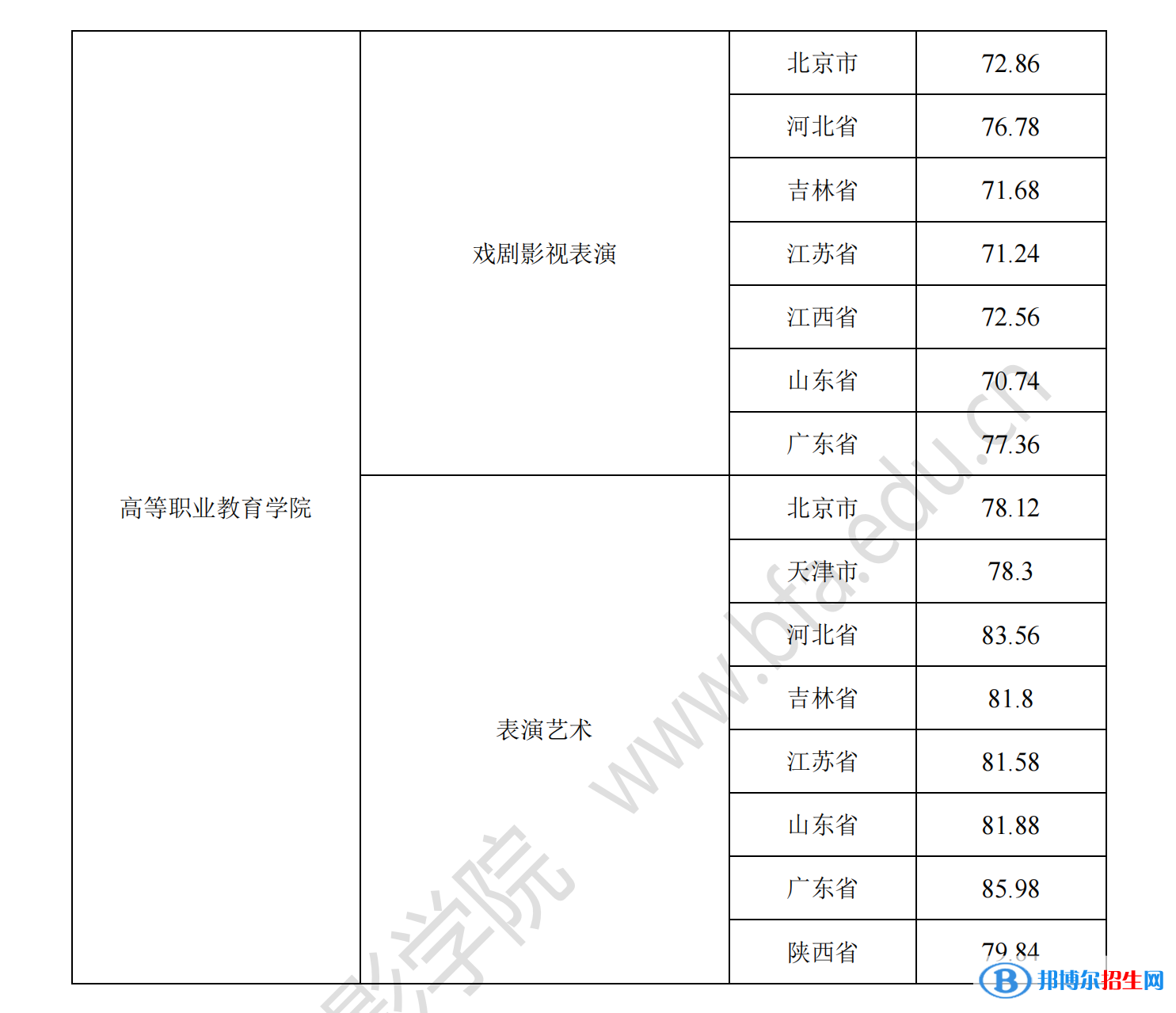 2022北京电影学院艺术类录取分数线（含2020-2021历年）