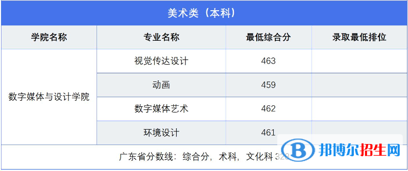 2022广东东软学院艺术类录取分数线（含2020-2021历年）