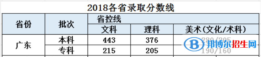 2022广东东软学院艺术类录取分数线（含2020-2021历年）