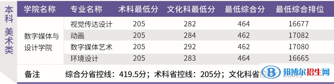 2022广东东软学院艺术类录取分数线（含2020-2021历年）